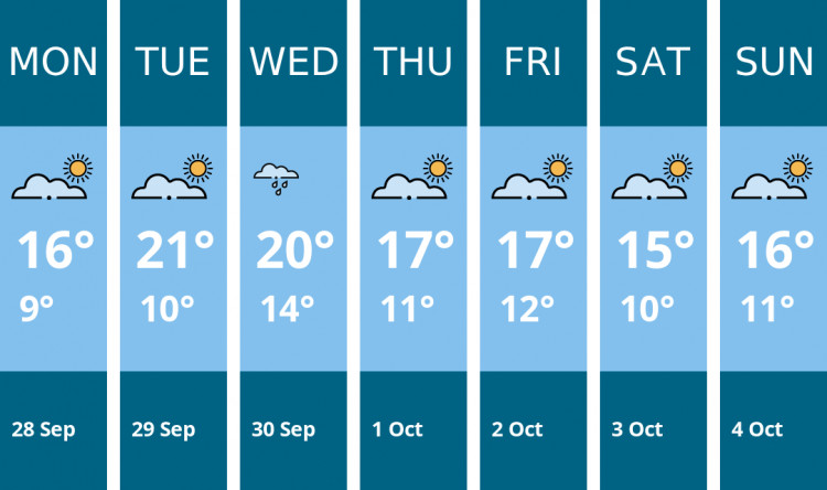 Here is this week's Manchester weather forecast provided by Mr Data