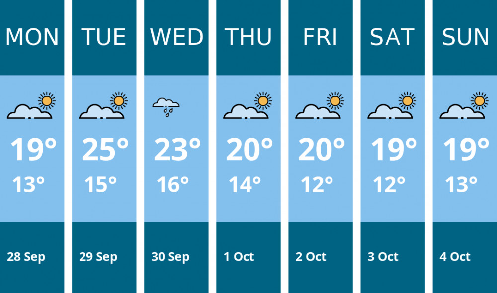 Here is this week's London weather forecast provided by Mr Data