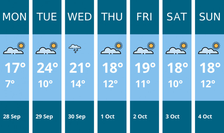 Here is this week's Leamington weather forecast provided by Mr Data