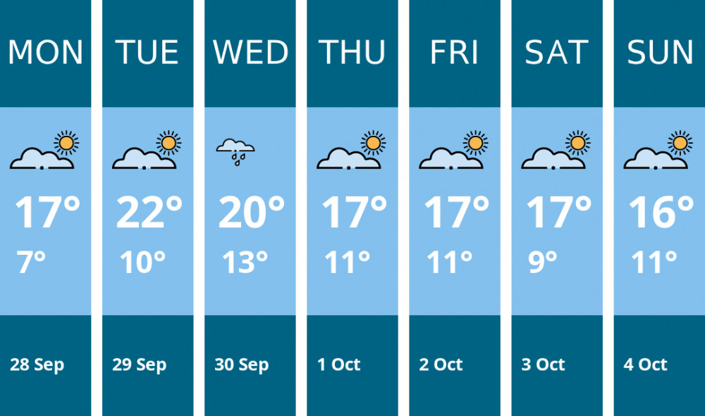 Here is this week's Stafford weather forecast provided by Mr Data