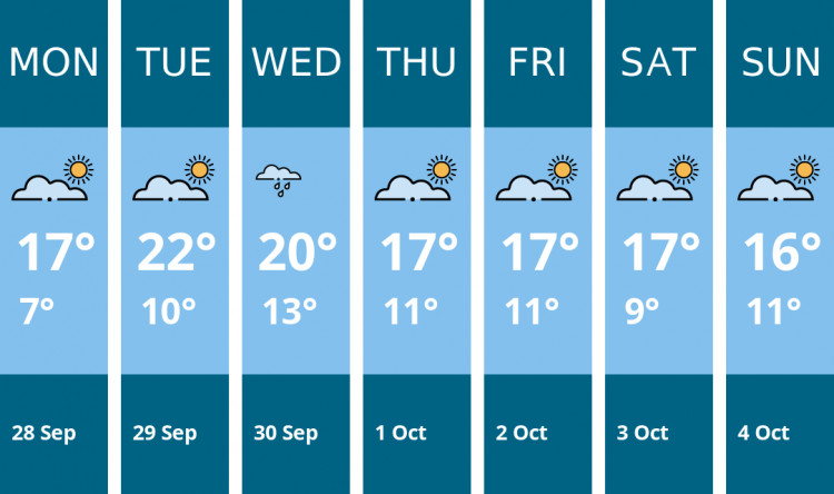 Here is this week's Stafford weather forecast provided by Mr Data
