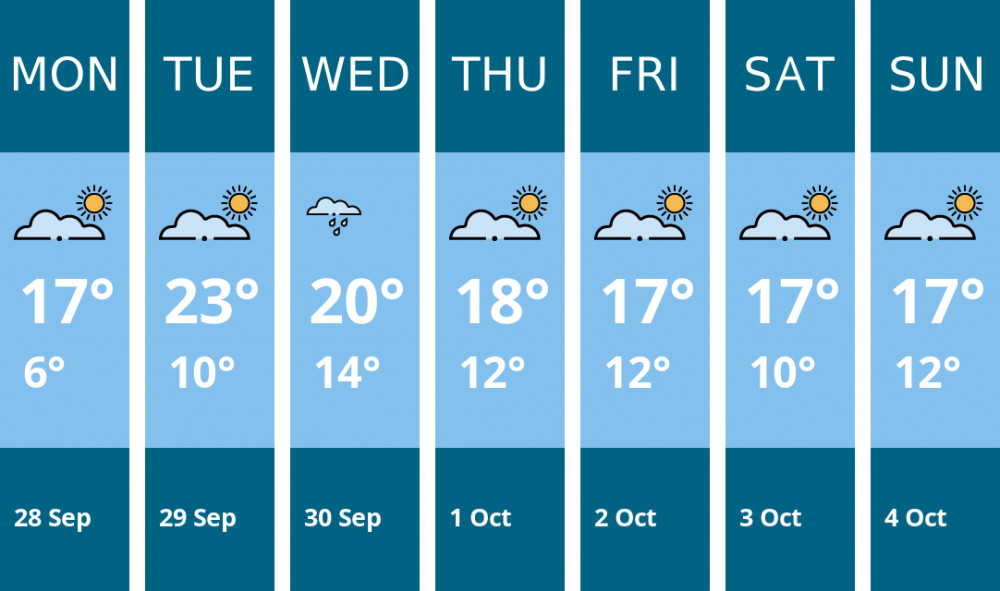 Here is this week's Solihull weather forecast provided by Mr Data