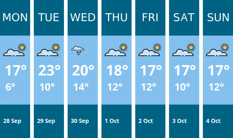 Here is this week's Solihull weather forecast provided by Mr Data