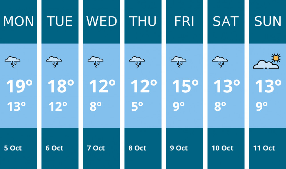 Here is this week's Alsager weather forecast provided by Mr Data