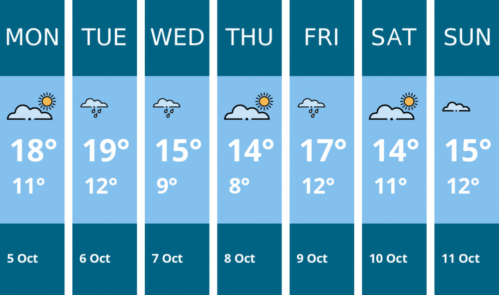 Here is this week's Dorchester weather forecast provided by Mr Data