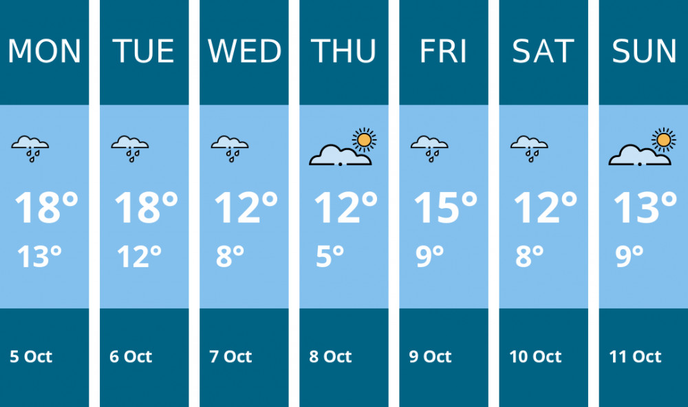 Here is this week's Biddulph weather forecast provided by Mr Data