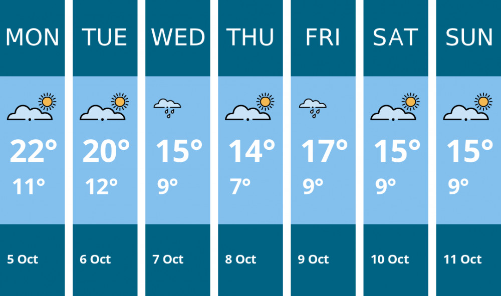 Here is this week's Maldon weather forecast provided by Mr Data
