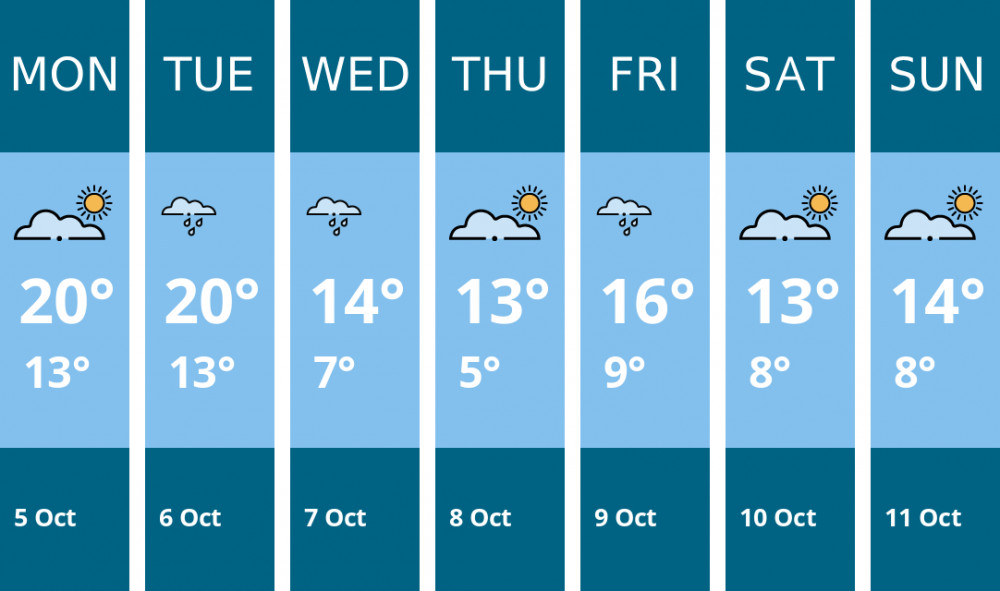 Here is this week's Oakham weather forecast provided by Mr Data
