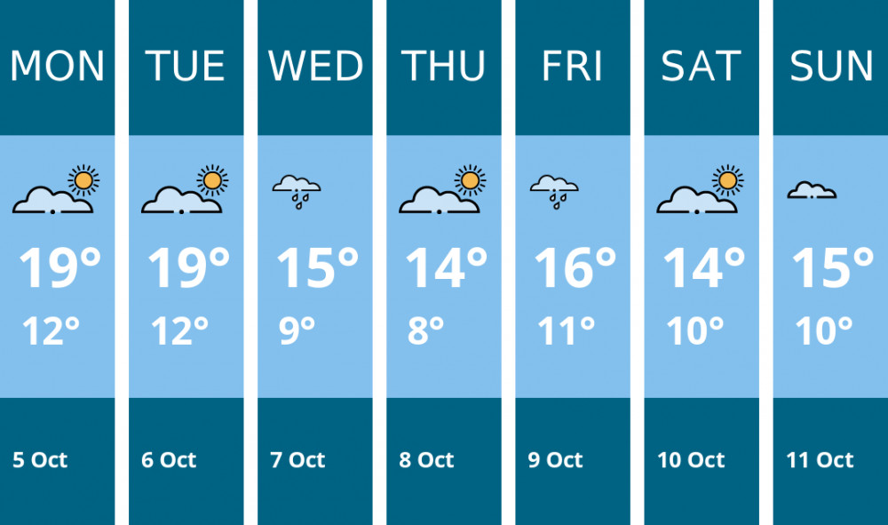 Here is this week's Wells weather forecast provided by Mr Data