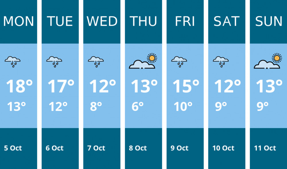 Here is this week's Congleton weather forecast provided by Mr Data