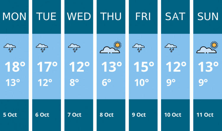 Here is this week's Congleton weather forecast provided by Mr Data