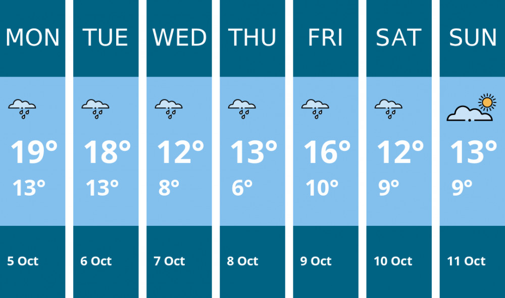 Here is this week's Sandbach weather forecast provided by Mr Data