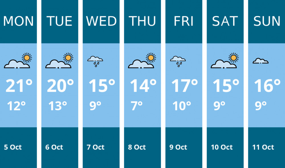 Here is this week's Twickenham weather forecast provided by Mr Data