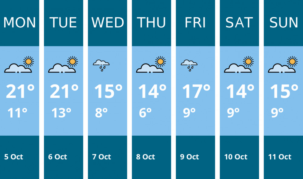 Here is this week's Hitchin weather forecast provided by Mr Data