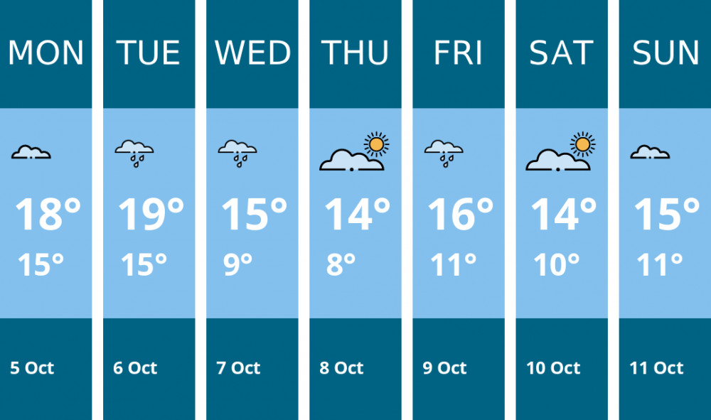 Here is this week's Penarth weather forecast provided by Mr Data