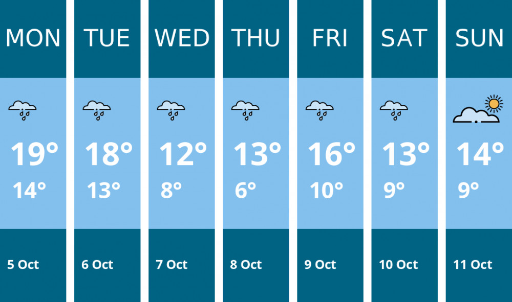 Here is this week's Nantwich weather forecast provided by Mr Data