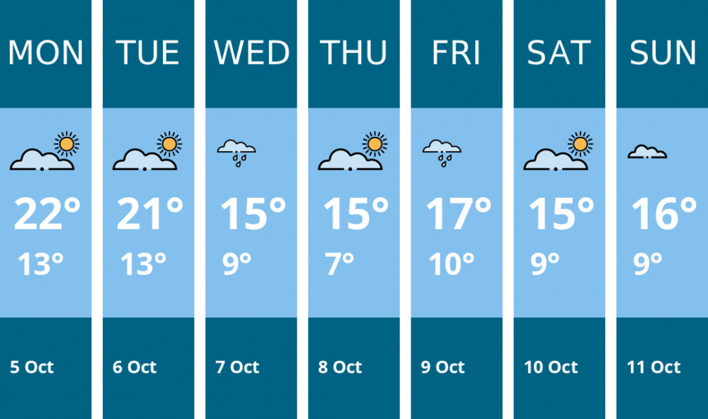 Here is this week's London weather forecast provided by Mr Data