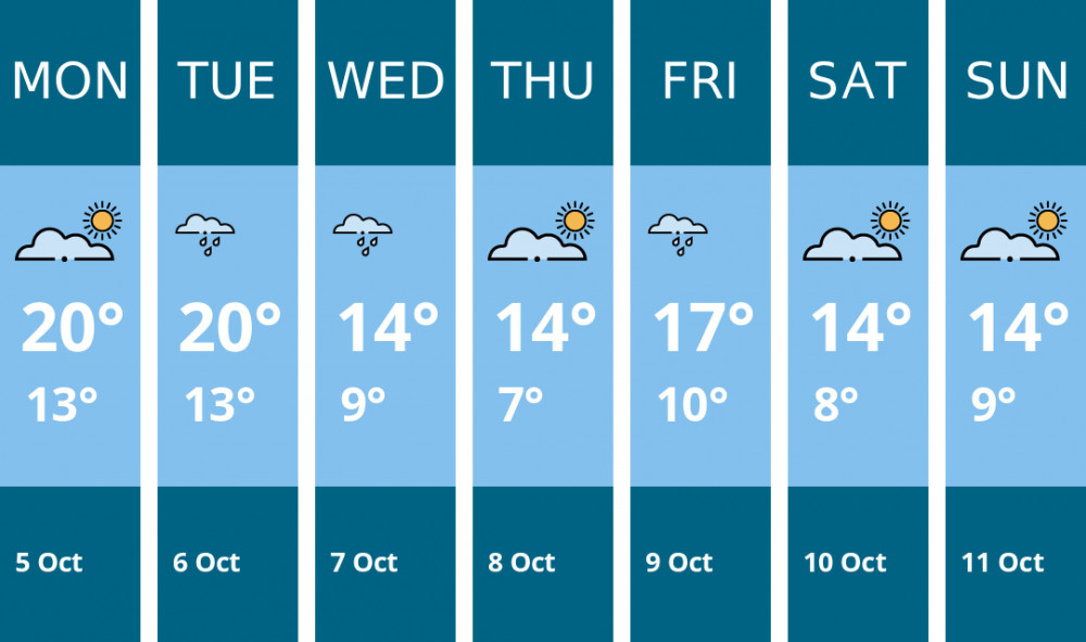 Here is this week's Leamington weather forecast provided by Mr Data