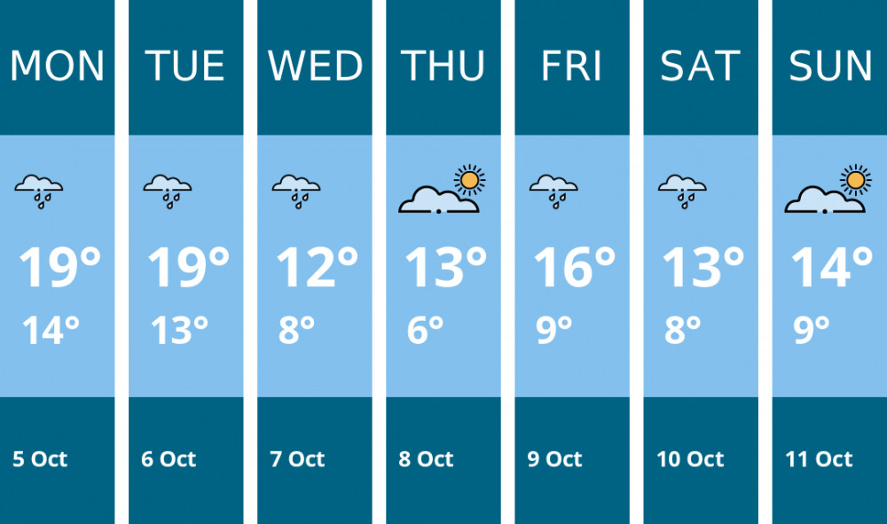 Here is this week's Stafford weather forecast provided by Mr Data