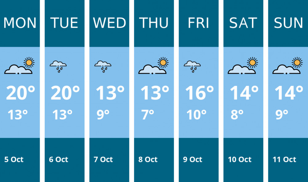 Here is this week's Solihull weather forecast provided by Mr Data
