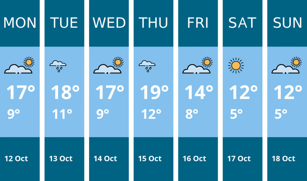 Here is this week's Warwick weather forecast provided by Mr Data