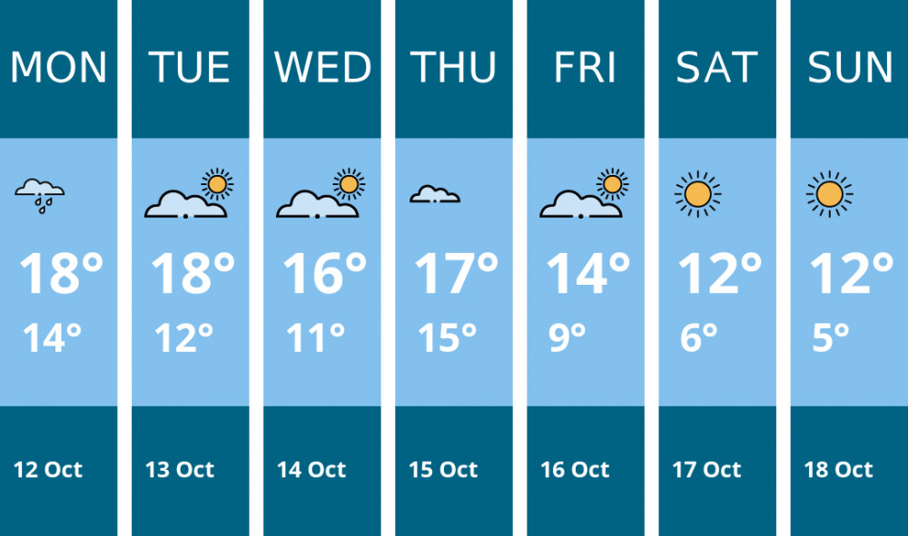 Here is this week's Dorchester weather forecast provided by Mr Data
