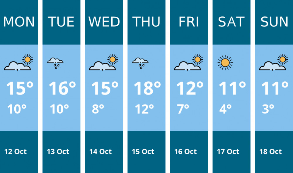 Here is this week's Biddulph weather forecast provided by Mr Data