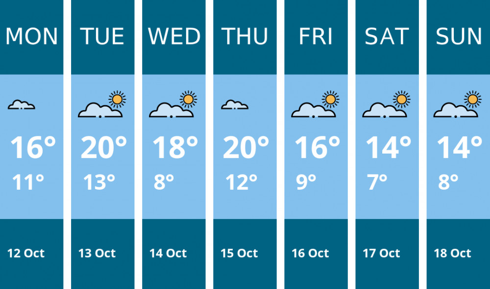 Here is this week's Maldon weather forecast provided by Mr Data