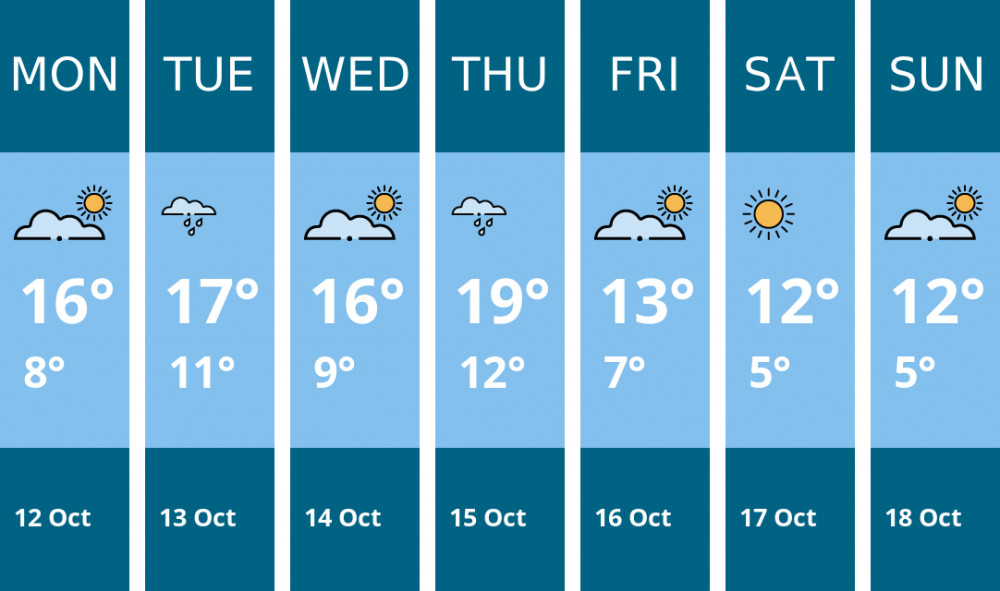 Here is this week's Coalville weather forecast provided by Mr Data