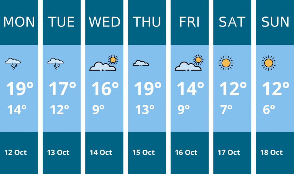 Here is this week's Wells weather forecast provided by Mr Data