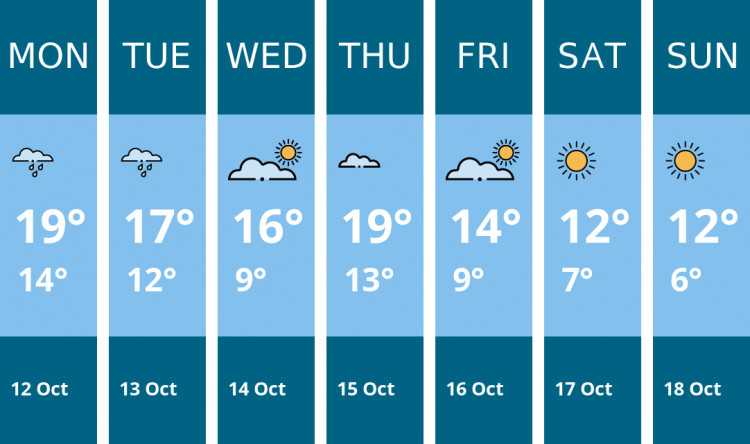 Here is this week's Wells weather forecast provided by Mr Data