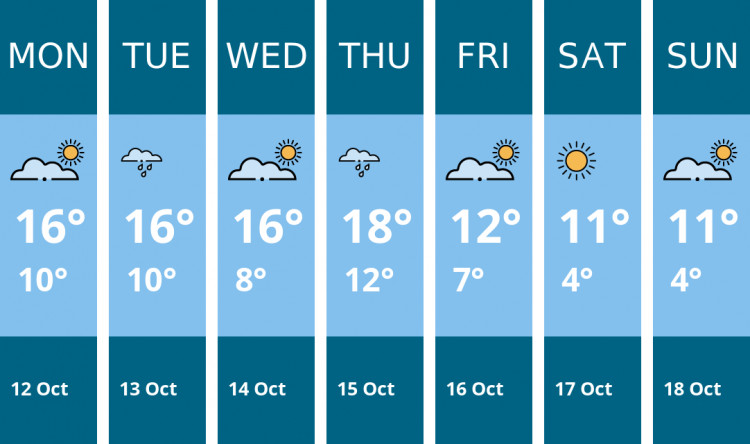 Here is this week's Congleton weather forecast provided by Mr Data