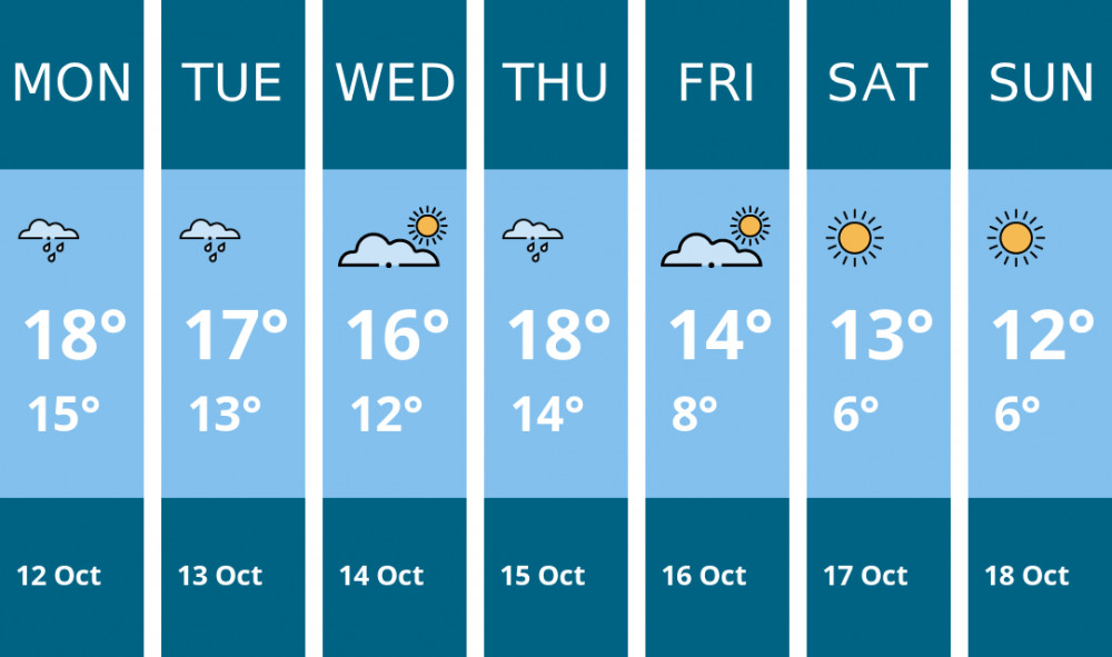 Here is this week's Penarth weather forecast provided by Mr Data