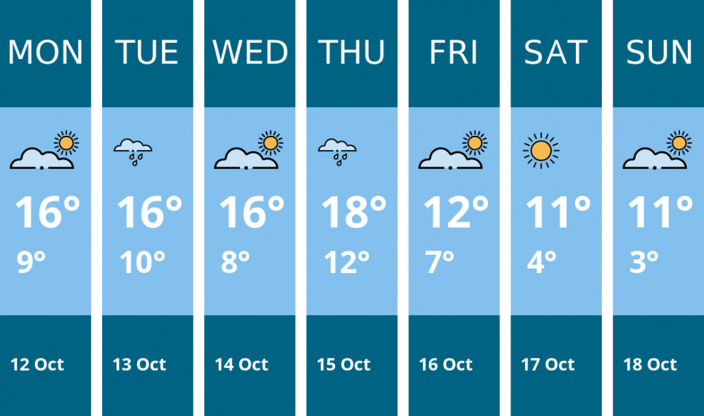 Here is this week's Stoke-on-trent weather forecast provided by Mr Data
