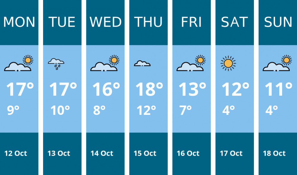 Here is this week's Nantwich weather forecast provided by Mr Data