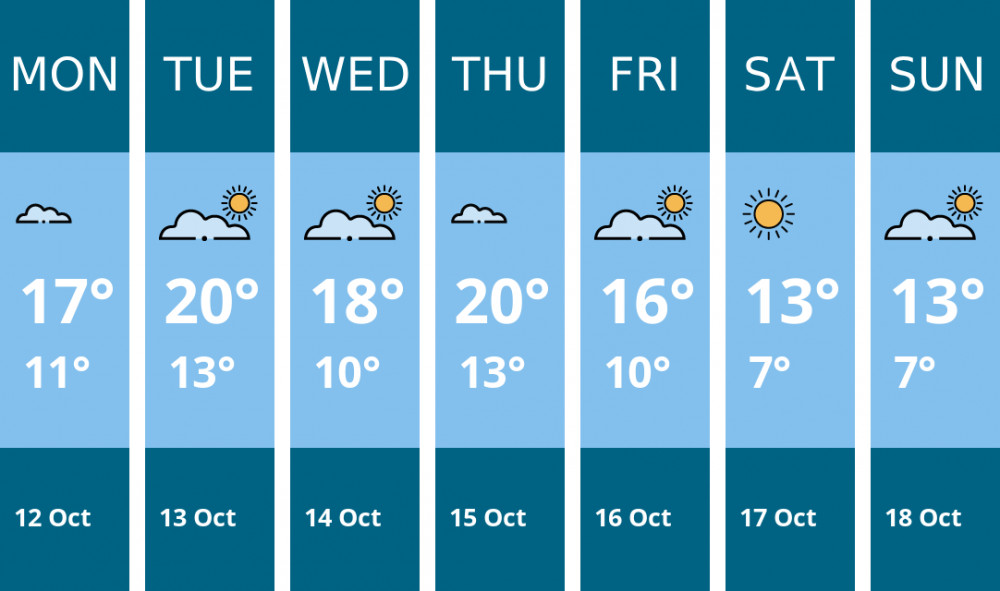 Here is this week's London weather forecast provided by Mr Data