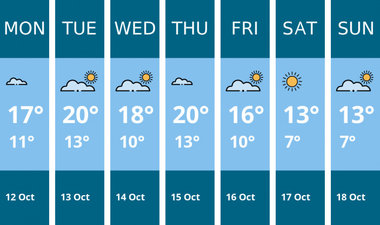 Here is this week's London weather forecast provided by Mr Data