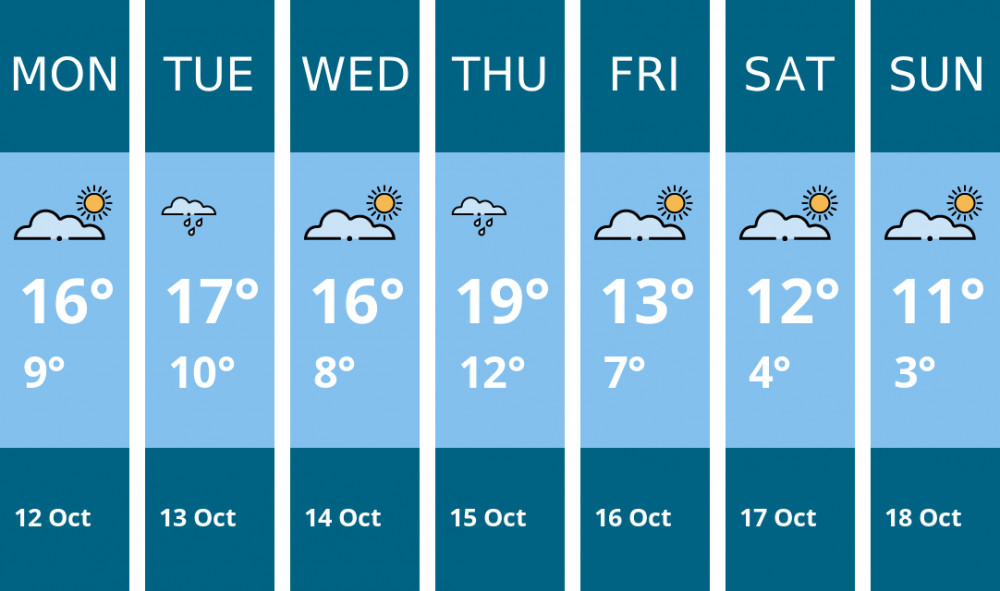 Here is this week's Stafford weather forecast provided by Mr Data