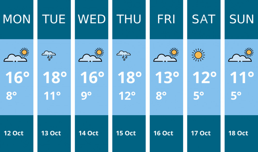 Here is this week's Solihull weather forecast provided by Mr Data