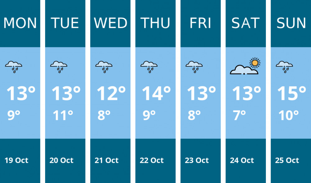Here is this week's Maldon weather forecast provided by Mr Data
