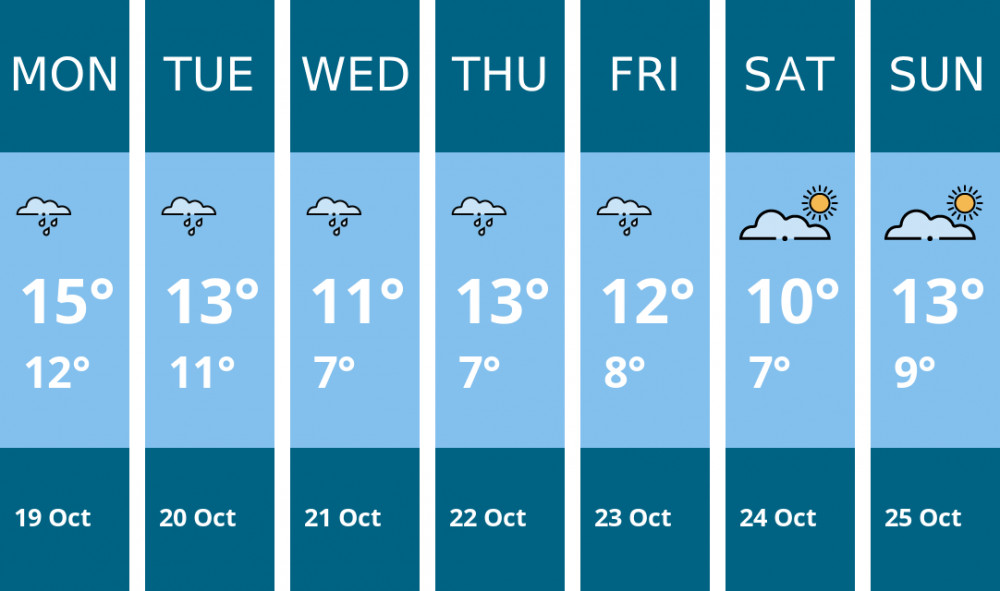 Here is this week's Kingston weather forecast provided by Mr Data