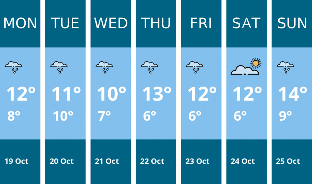 Here is this week's Coalville weather forecast provided by Mr Data