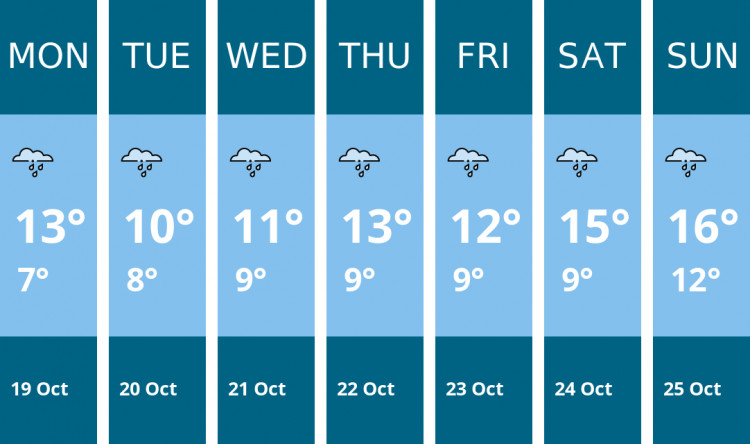 Here is this week's Wells weather forecast provided by Mr Data