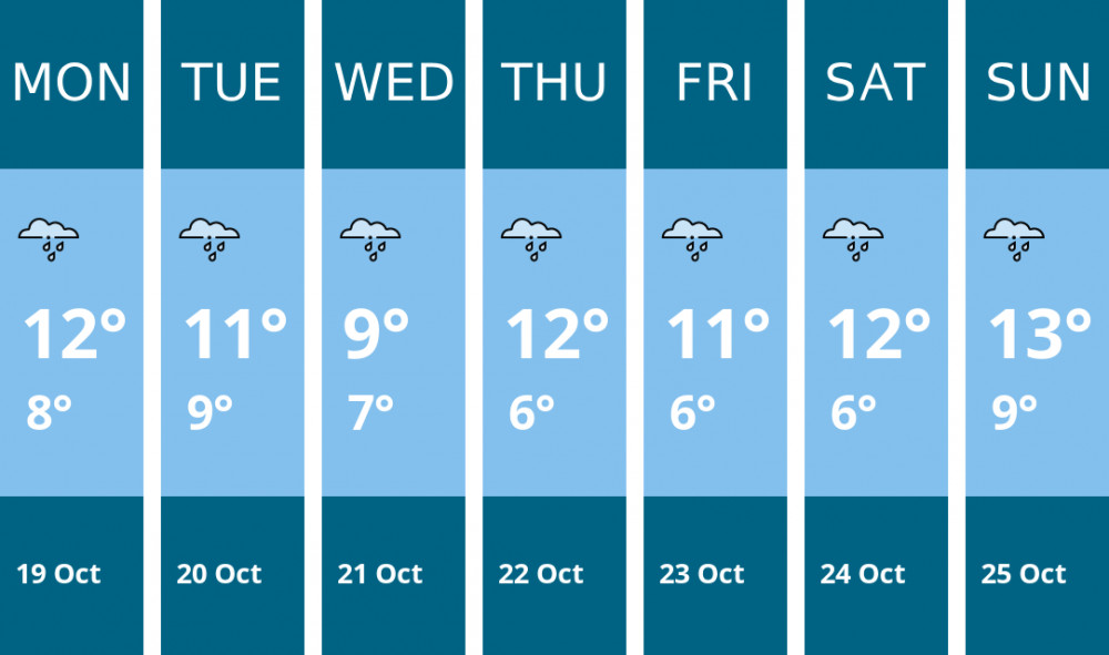 Here is this week's Congleton weather forecast provided by Mr Data