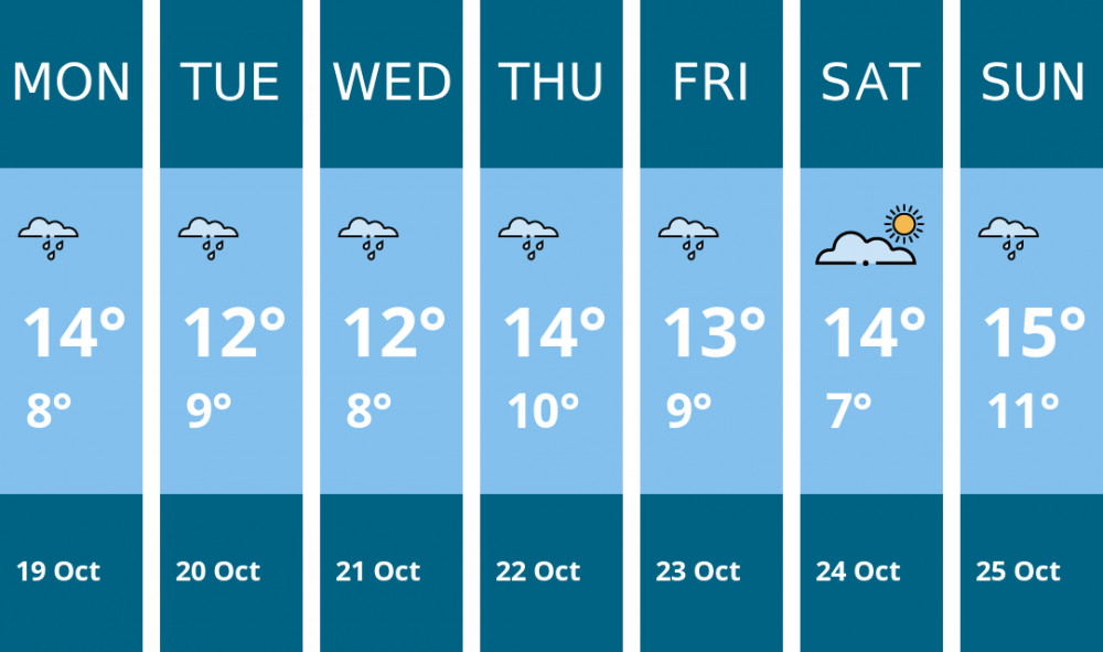 Here is this week's Twickenham weather forecast provided by Mr Data