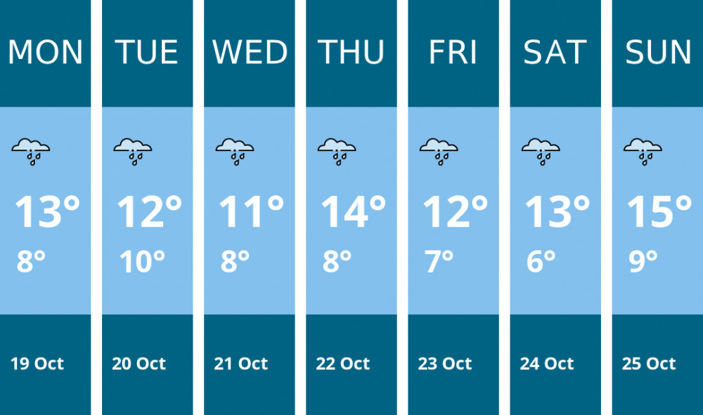 Here is this week's Hitchin weather forecast provided by Mr Data