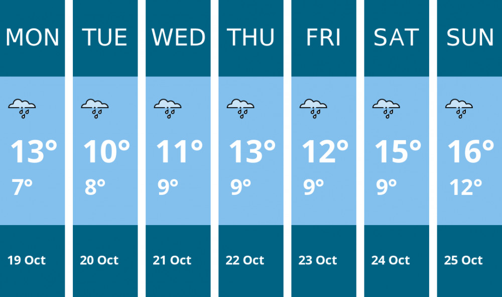 Here is this week's Wells weather forecast provided by Mr Data
