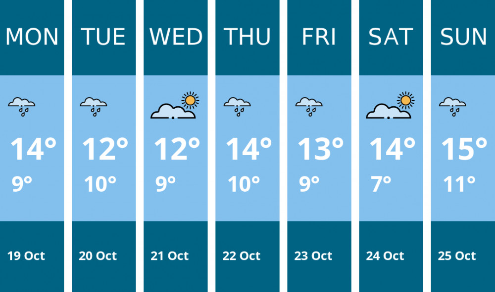 Here is this week's London weather forecast provided by Mr Data