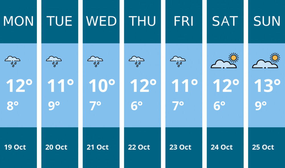 Here is this week's Solihull weather forecast provided by Mr Data