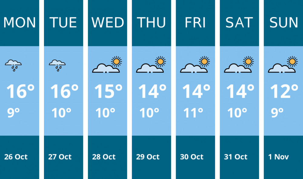 Here is this week's Dorchester weather forecast provided by Mr Data